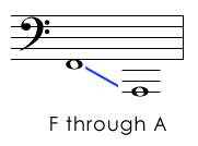 Bass Clef Pitches Below the Staff